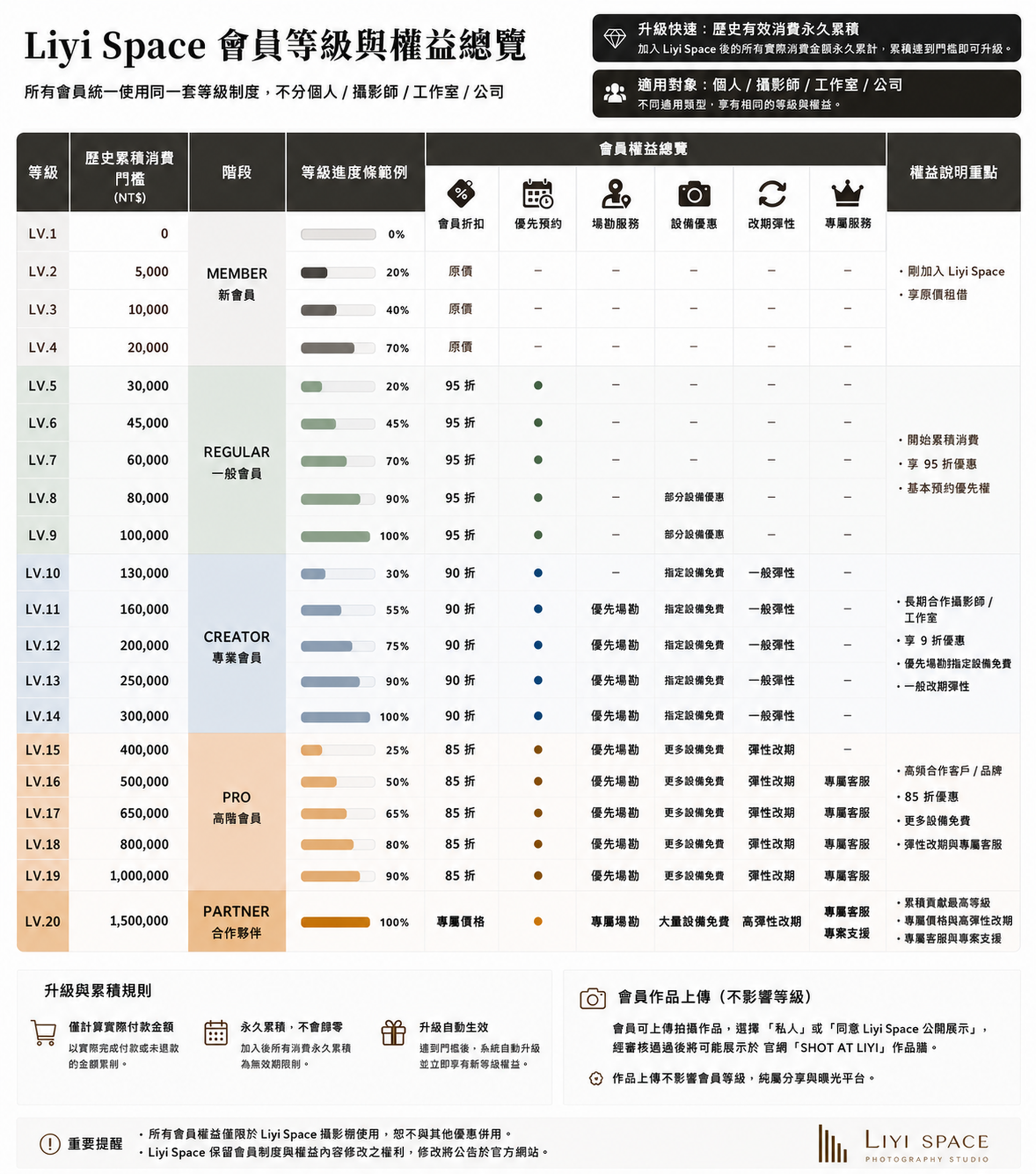 Liyi Space 會員等級與權益總覽:LV.1 至 LV.20 的消費門檻、會員折扣與權益一覽表